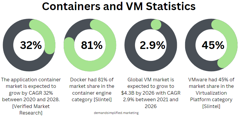 Containers and VM