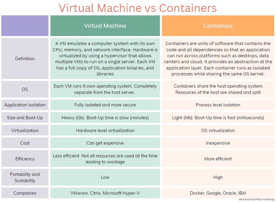 Containers vs VM Table